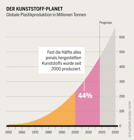 Grafik: PLASTIKATLAS | Appenzeller/Hecher/Sack, CC BY 4.0