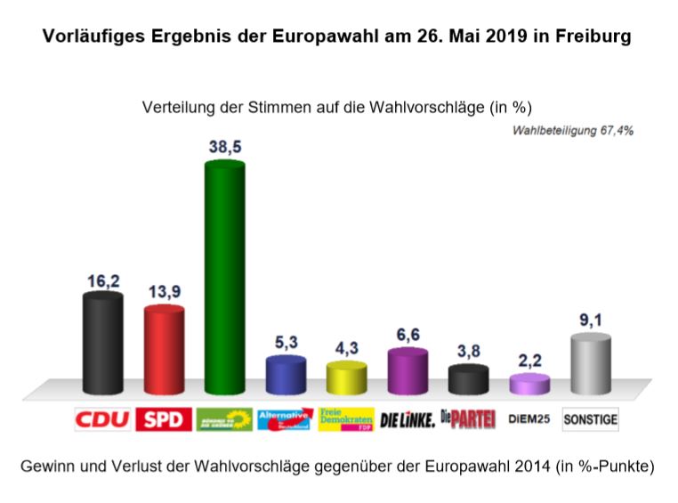 vorlaeufiges Ergebnis Europawahl 2019 Rieselfeld